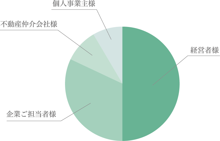 閲覧者層