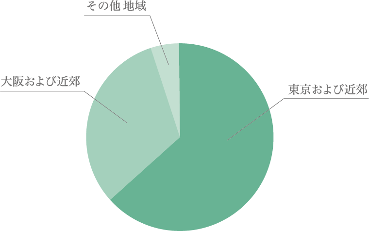 地域の閲覧者特性